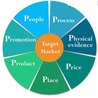 Marketing Mix. 7Ps of Marketing