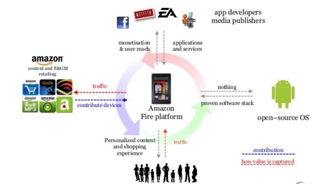 The ecosystem of Amazon Kindle