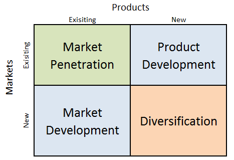 Ansoff Matrix