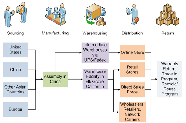 Apple Value Chain Analysis