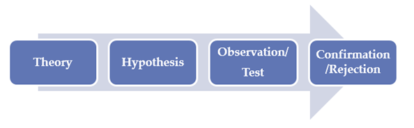 Deductive Approach Deductive Reasoning