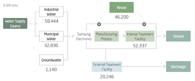 Samsung CSR