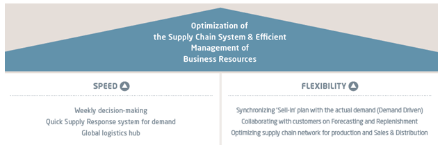 Samsung value chain analysis