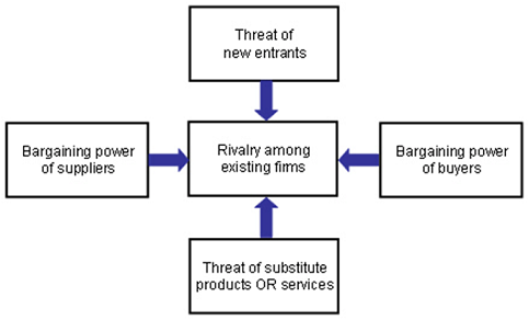 Warner Bros. Porter’s Five Forces Analysis